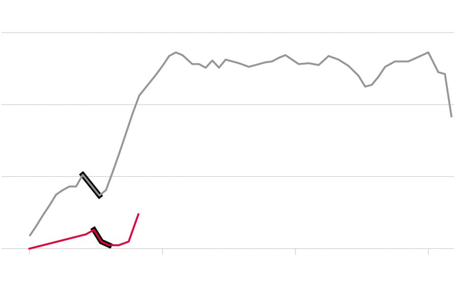 Altitude graph by Reuters. The bolded sections show where each plane suddenly lost altitude just minutes after takeoff. Red represents Ethiopia air, while gray represents Lion Air.